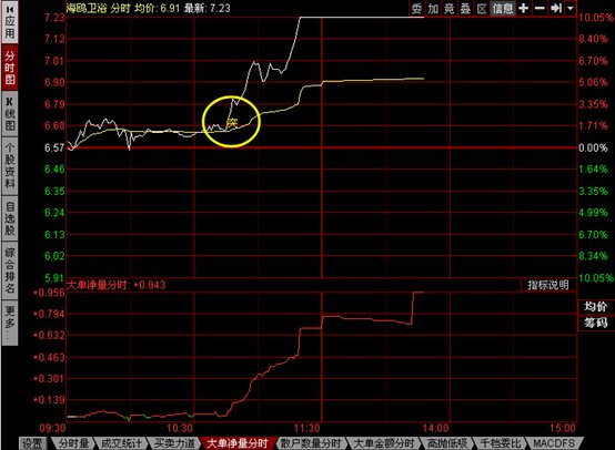 L2:一信号提醒股价将大涨|个股|震荡