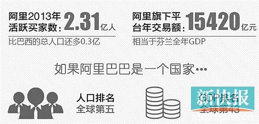 阿里巴巴有多大?