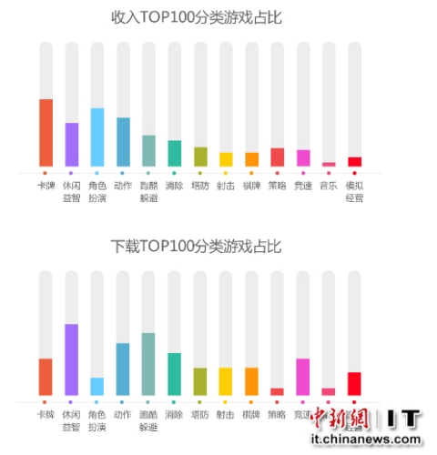 360手机游戏8月指数报告:收入榜中重度手游占