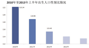 历年出生人口性别比_2020年全国人口将突破14亿 二孩政策会收回去吗