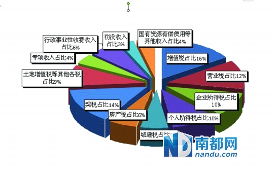 2013年市本级公共财政预算收入构成图