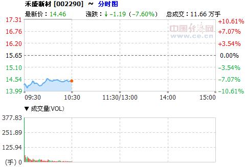 禾盛新材终止资产重组 股价大跌逾7%|重组|股