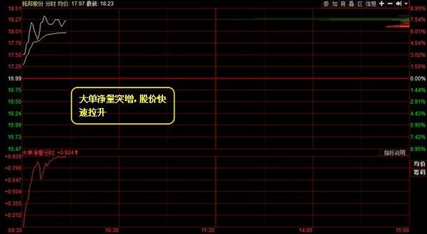 L2:资金急速流入 股价蓄势突破|个股|空方