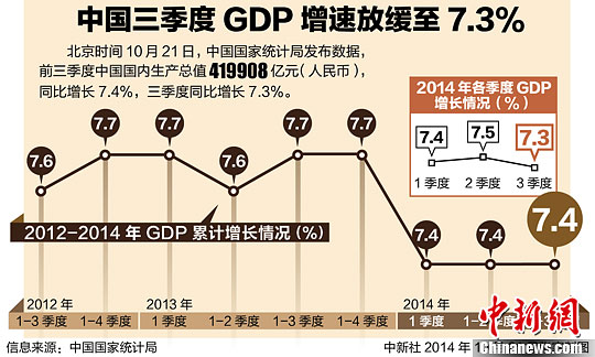 中国gdp增速怎么放缓了_英媒 中国经济放缓成头条,但改革才是大新闻