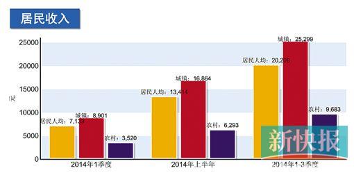 广东2017第一季度gdp_一季度地方GDP排行 广东总量最大重庆增幅夺冠