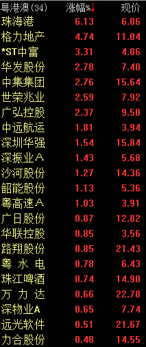 粤港澳自贸区概念走强 珠海港涨逾6%|国家主席