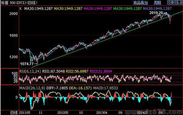 高盛:建议继续购入美股 标普股指将涨至2050点