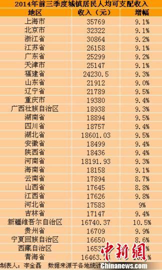 城镇人口可支配收入_山东前三季城镇人均可支配收入排名第八(2)