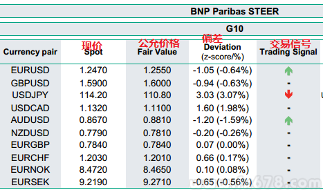 巴黎银行外汇模型:欧元、日元和澳元呈现买入