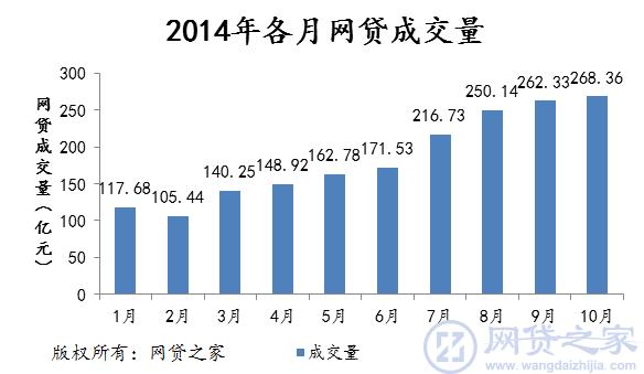 上海P2P网贷成交量达213.56亿元 居全国第三