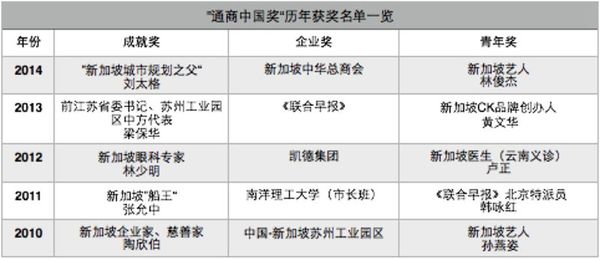 “通商中国奖”历年获奖名单一览