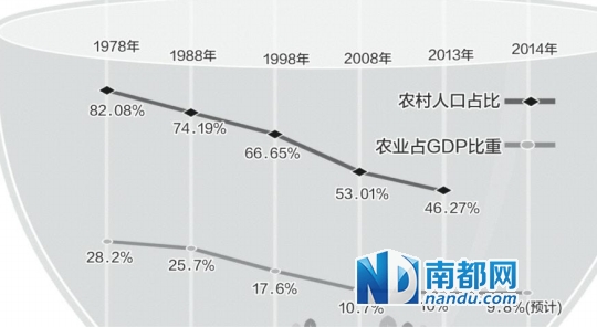 农业gdp占比_历史中国gdp世界占比