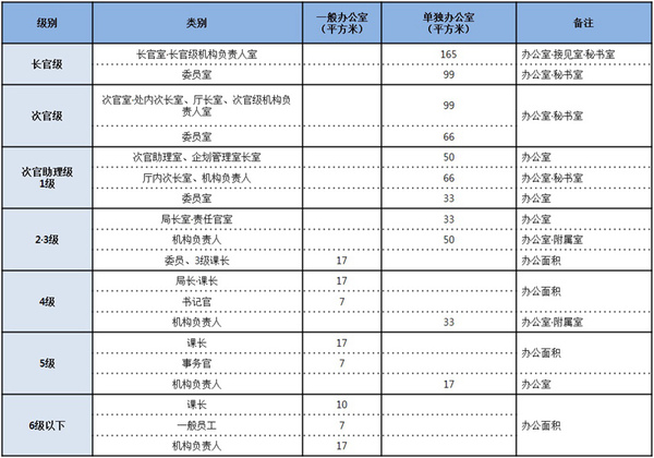 一览韩国各级公务员办公场所面积标准