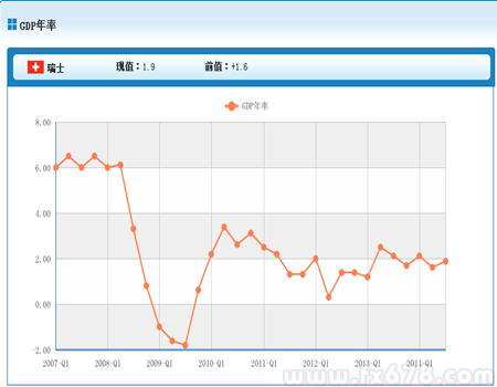 瑞士gdp_瑞士三季度GDP数据好于预期,美元兑瑞郎小幅走低