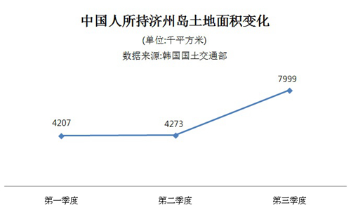 第三季度中国人所持济州土地面积激增87%|韩