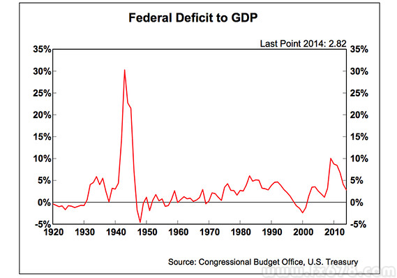 美国财政整顿已结出硕果,赤字及债务状况获显
