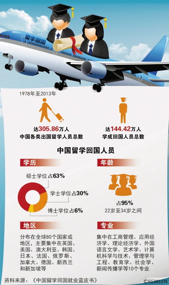 《中国留学回国就业蓝皮书》发布 八成海归月