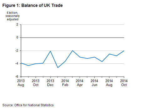 英国10月商品贸易逆差收窄,受出口增加驱动|顺