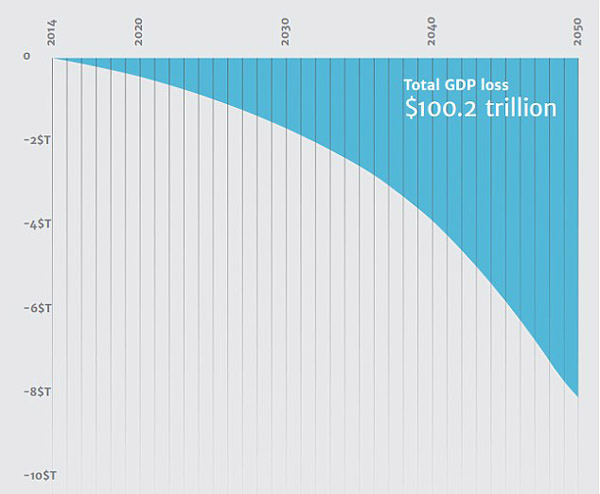 报告预测,到2050年超级细菌造成的经济损失可能达100万亿美元。(网页截图)