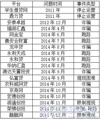 2014年北京P2P行业发展报告 成交量达311.32