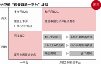 怡亚通:传统商业流通模式颠覆者|亚通|周国辉
