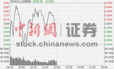 保险股熄火沪指半日跌0.4% 证券银行轮番护主