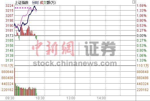沪指反弹收复3200点关口 金融股成上涨领头羊