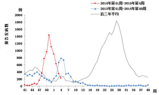 北京上周共报告法定传染病1583例 死亡5例|患