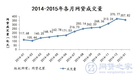 网贷成交量与贷款余额|贷款|余额