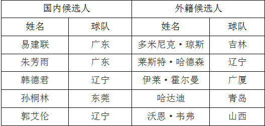 CBA常规赛MVP候选人名单:辽宁3人 琼斯领衔