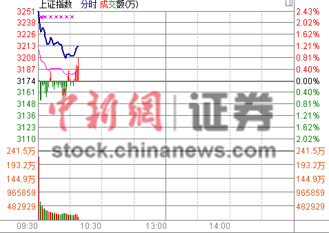 沪指跳水至3200点 网贷概念股炙手可热|深成