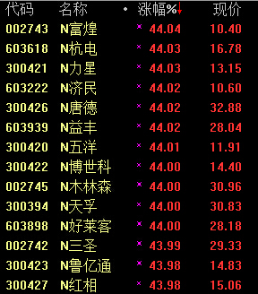 14只新股今日上市 均达涨幅上限|济民|涨幅