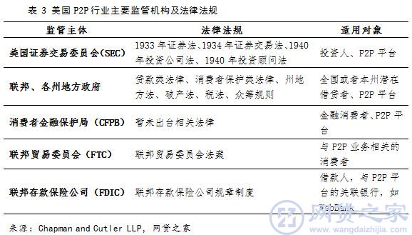 美对P2P进行多层次多维度监管 市场潜力巨大