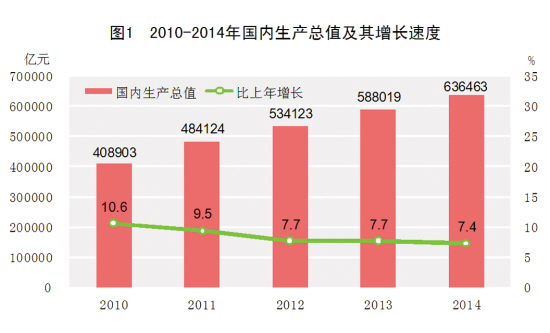 民用gdp_中国gdp增长图(3)