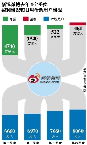 微博会员_新浪微博会员收入
