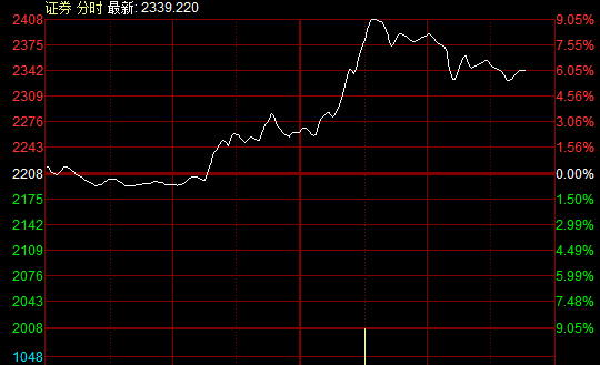 83%资金研报,华泰证券[2.52%资金研报]一度冲击涨停.