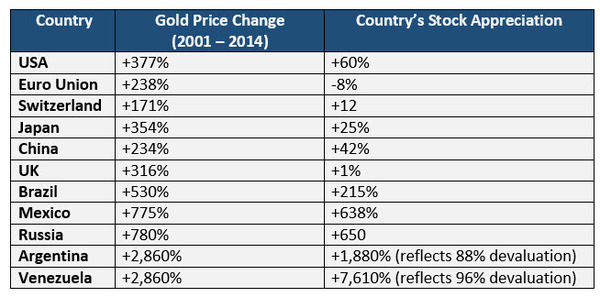 哪个国家的人民最应该买黄金避免货币贬值?|通