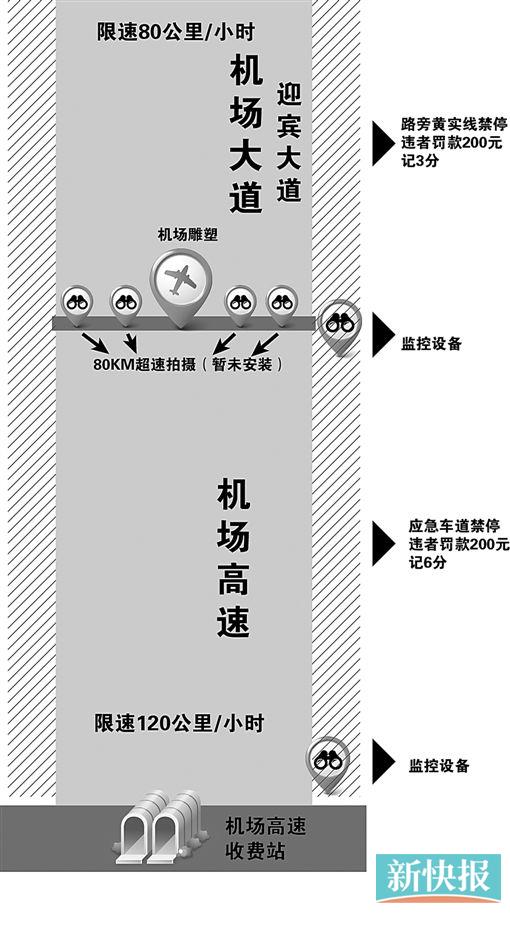 机场乱停车罚200元扣3分机场大道将固定测速