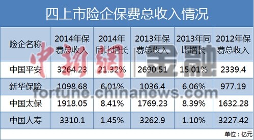 四家上市险企2014年保费收入9591亿退保率全