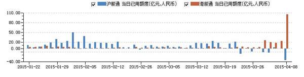 港股通满额使用 沪股通净流出