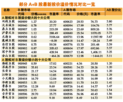 A股做大哥 资金南下港股再炒B股|收报|低开