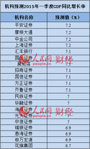 15季度gdp(3)