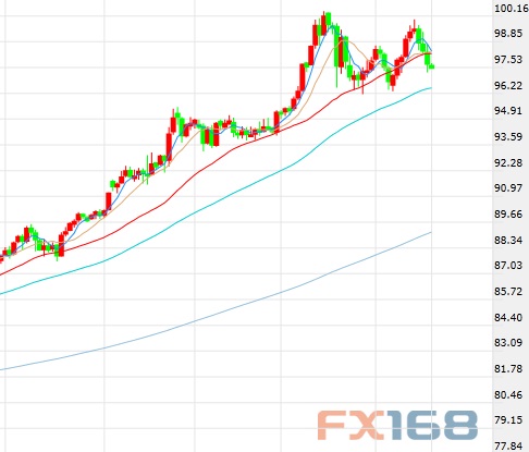法国巴黎银行:美元指数2015年底料触及104.54
