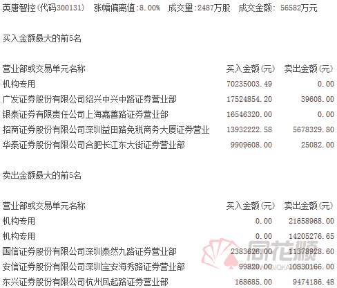 龙虎榜:游资亿元抢筹机器人概念股|证券|买入