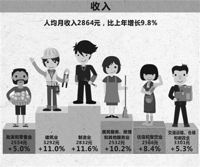 迪拜人均月收入_贫困生的人均月收入