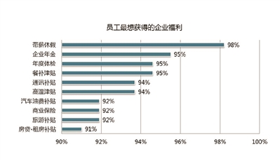 八成员工需企业提供心理援助服务|福利|离职