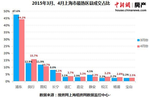 搜房网发布上海租房成交报告 0中介费受追捧