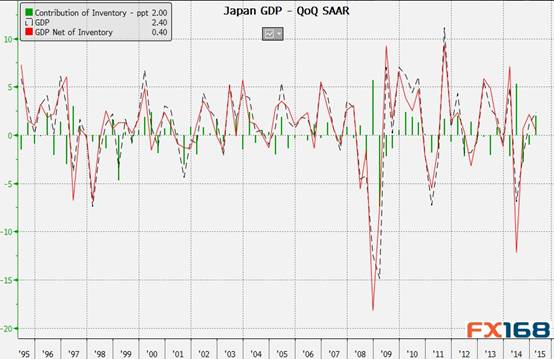 日本一季度GDP增长 央行宽松预期骤然降温|日