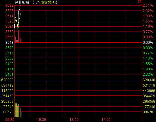 <em>创业板指</em>大涨2% 近30股涨停|个股|高走_凤凰财