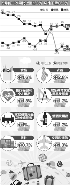 5月份CPI低位运行 低物价为货币政策调整留出